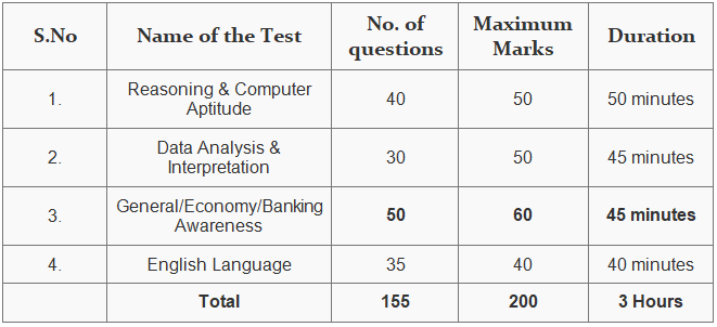 SBI PO Exam Pattern 2025