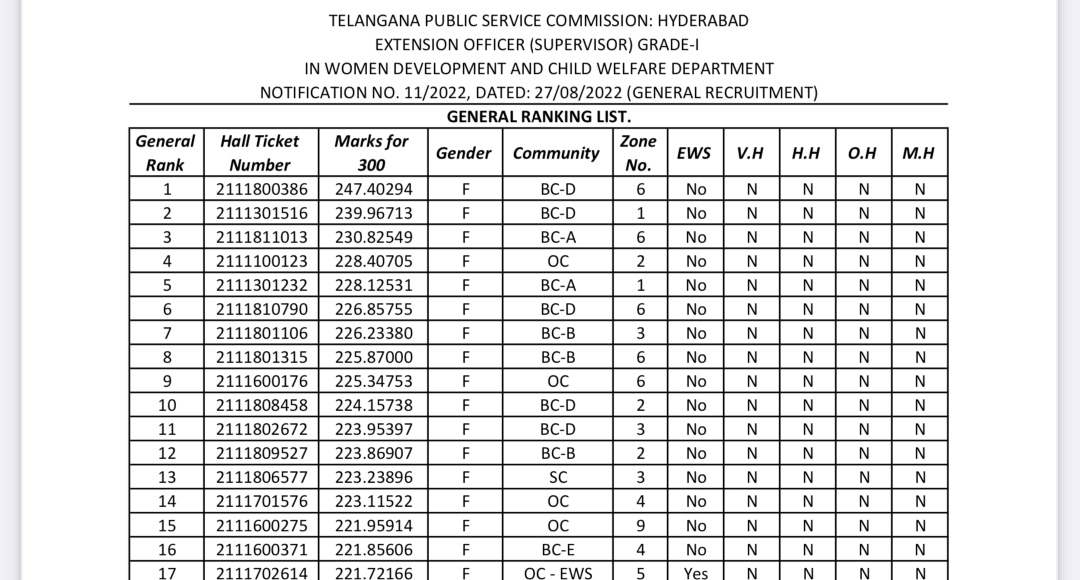 TSPSC EO Result